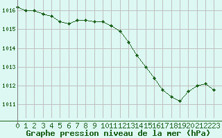 Courbe de la pression atmosphrique pour Bellefontaine (88)