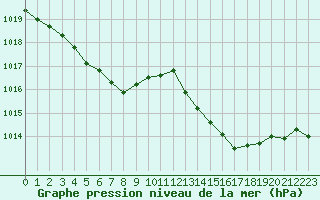 Courbe de la pression atmosphrique pour Pertuis - Grand Cros (84)