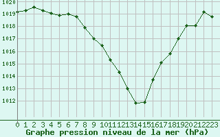 Courbe de la pression atmosphrique pour Belfort-Dorans (90)