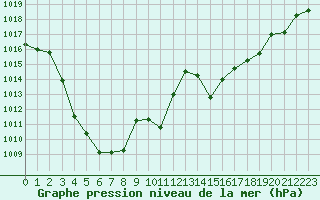 Courbe de la pression atmosphrique pour Sallanches (74)