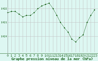 Courbe de la pression atmosphrique pour Sain-Bel (69)