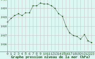 Courbe de la pression atmosphrique pour Fiscaglia Migliarino (It)