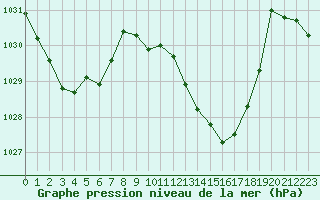 Courbe de la pression atmosphrique pour La Javie (04)