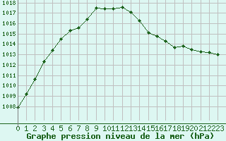 Courbe de la pression atmosphrique pour Saclas (91)