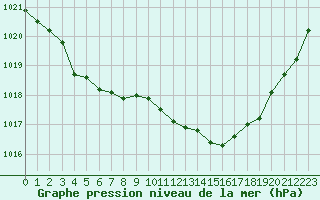 Courbe de la pression atmosphrique pour Cazaux (33)