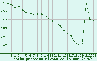 Courbe de la pression atmosphrique pour Cazaux (33)