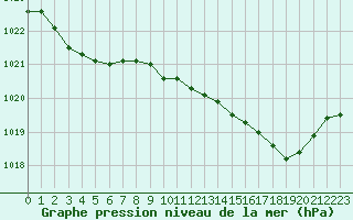 Courbe de la pression atmosphrique pour Besanon (25)