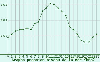 Courbe de la pression atmosphrique pour Leucate (11)