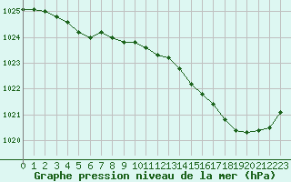 Courbe de la pression atmosphrique pour La Lande-sur-Eure (61)