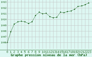 Courbe de la pression atmosphrique pour Ambrieu (01)