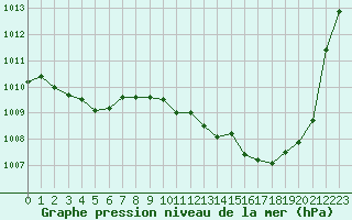 Courbe de la pression atmosphrique pour Montlimar (26)