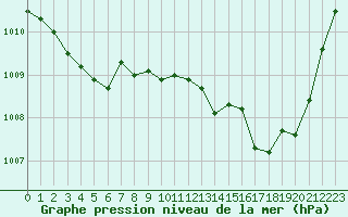 Courbe de la pression atmosphrique pour Thoiras (30)