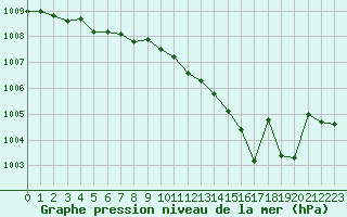 Courbe de la pression atmosphrique pour Lignerolles (03)