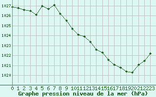 Courbe de la pression atmosphrique pour Rodez (12)