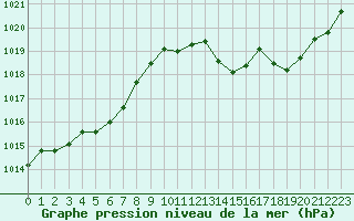 Courbe de la pression atmosphrique pour Ambrieu (01)