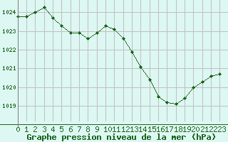 Courbe de la pression atmosphrique pour Sallanches (74)