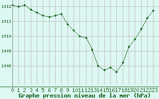 Courbe de la pression atmosphrique pour Ste (34)