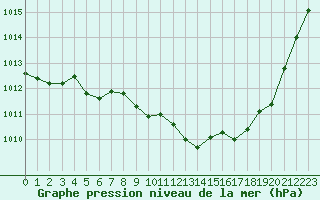 Courbe de la pression atmosphrique pour Selonnet (04)