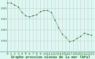 Courbe de la pression atmosphrique pour Nris-les-Bains (03)