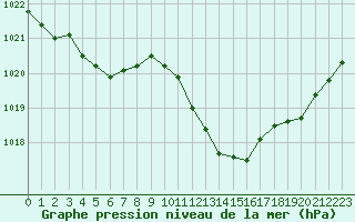 Courbe de la pression atmosphrique pour Le Luc - Cannet des Maures (83)