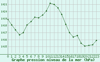 Courbe de la pression atmosphrique pour Eygliers (05)