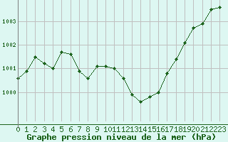 Courbe de la pression atmosphrique pour Remich (Lu)