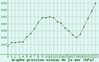 Courbe de la pression atmosphrique pour Le Luc - Cannet des Maures (83)