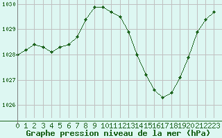Courbe de la pression atmosphrique pour Bziers Cap d