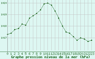 Courbe de la pression atmosphrique pour Berson (33)