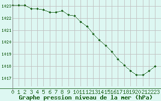 Courbe de la pression atmosphrique pour Pau (64)