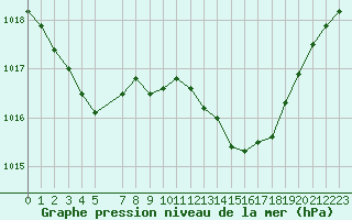 Courbe de la pression atmosphrique pour Recoubeau (26)