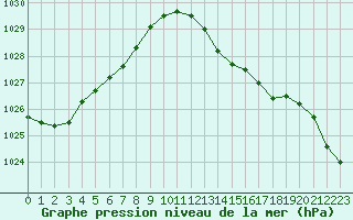 Courbe de la pression atmosphrique pour Mouilleron-le-Captif (85)