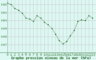 Courbe de la pression atmosphrique pour Tarbes (65)