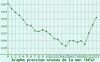 Courbe de la pression atmosphrique pour Grimentz (Sw)