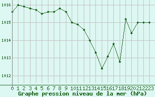 Courbe de la pression atmosphrique pour Dole-Tavaux (39)