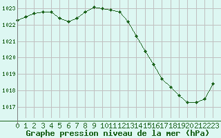 Courbe de la pression atmosphrique pour La Baeza (Esp)