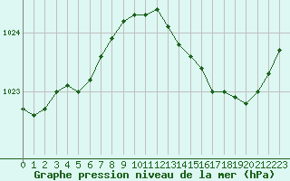 Courbe de la pression atmosphrique pour Woluwe-Saint-Pierre (Be)