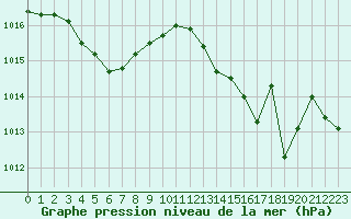 Courbe de la pression atmosphrique pour Isle-sur-la-Sorgue (84)