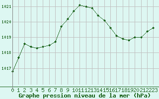 Courbe de la pression atmosphrique pour Muret (31)