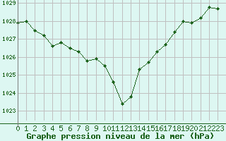 Courbe de la pression atmosphrique pour Verngues - Hameau de Cazan (13)