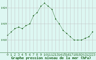 Courbe de la pression atmosphrique pour Lille (59)