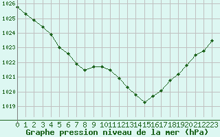 Courbe de la pression atmosphrique pour Le Luc (83)