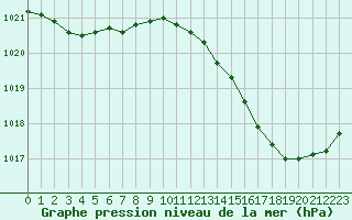 Courbe de la pression atmosphrique pour Douzens (11)