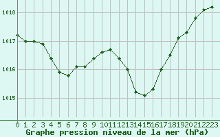 Courbe de la pression atmosphrique pour Jarnages (23)