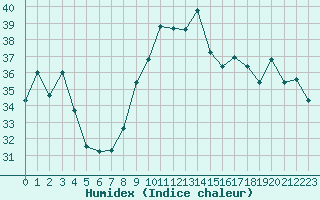 Courbe de l'humidex pour Cap Cpet (83)