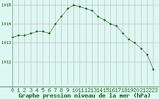 Courbe de la pression atmosphrique pour Lobbes (Be)