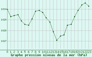 Courbe de la pression atmosphrique pour Perpignan (66)