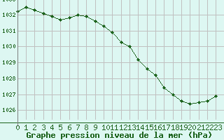 Courbe de la pression atmosphrique pour Le Bourget (93)