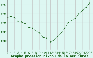 Courbe de la pression atmosphrique pour Saint-Girons (09)