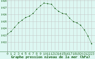 Courbe de la pression atmosphrique pour Renwez (08)